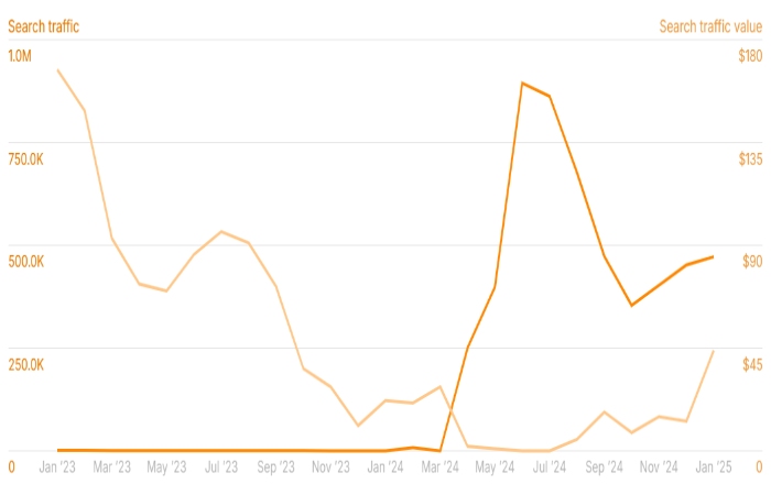 Vnifood.com Search Traffic